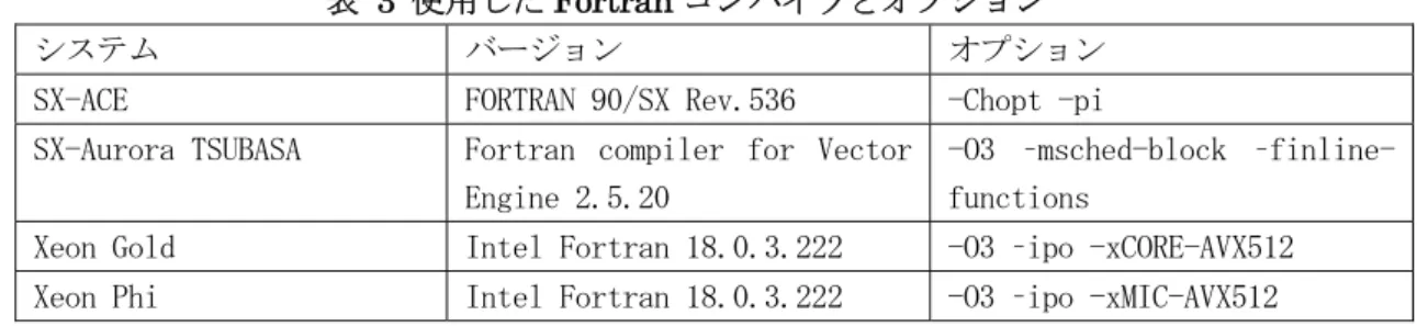 図    55   シ シン ング グル ルコ コア アで での の実 実行 行時 時間 間 