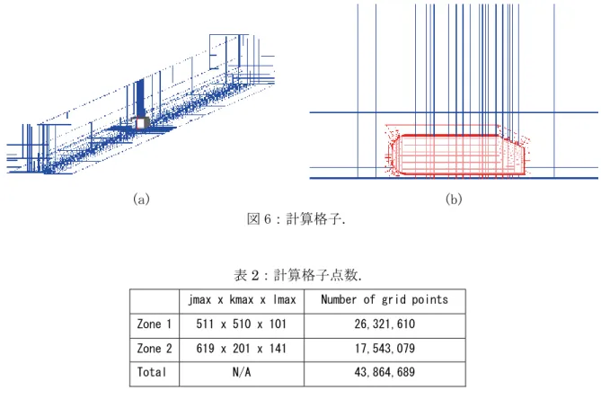 表 1: 計算手法.  支配方程式  3 次元圧縮性ナビエ・ストークス方程式  空間差分  6 次精度コンパクト中心差分 ＋3 重対角フィルター（α f ＝0.40）  時間積分  2 次精度 ADI-SGS 陰解法 ＋内部反復 5 回  乱流モデル  Implicit LES  3 3
