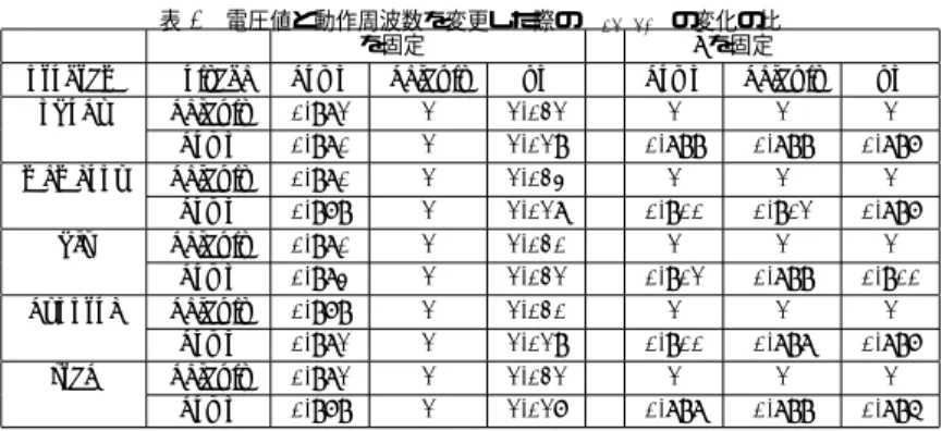表 5 電圧値と動作周波数を変更した際の P dynamic の変化の比