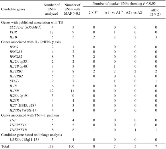 Table 3.   Association studies on marker SNPs of 21 candidate genes for TB susceptibility