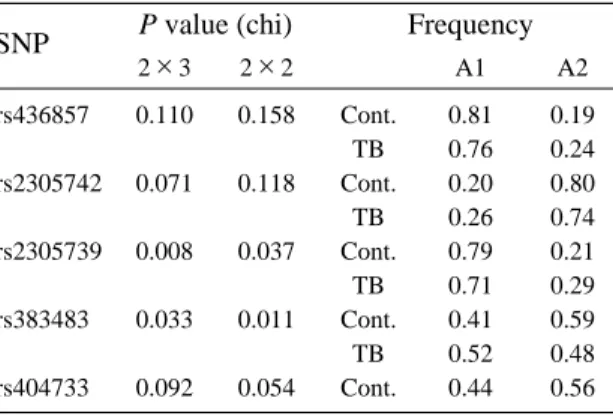 Table 5. Genotype and allele frequencies of  IL12RB1 641A/G, 1094T/C and 1132G/C SNPs in TB patients and controls 24)
