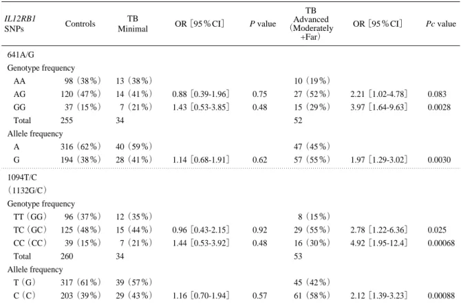 Table 6. Genotype and allele frequencies of  IL12RB1 641A/G, 1094T/C and 1132G/C SNPs in TB patient sub- sub-groups  classified by disease severity 24)