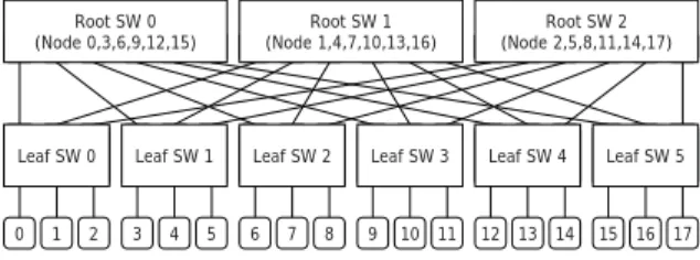 図 2 任意ノード 割当て時の Hot-spot 発生例