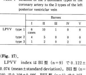 Table  1  Relation  of  the  5  dominant  types  of  the coronary  artery  to  the  3  types  of  the  left posterior  ventriclar  vein
