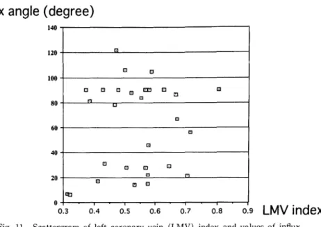 Fig.  11  Scattergram  of  left  coronary  vein  (LMV)  index  and  values  of  influx angle
