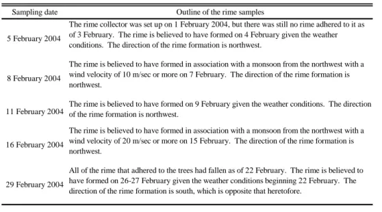 Table 1 Dates when the rime and fresh surface snow samples were taken and outline of the rime