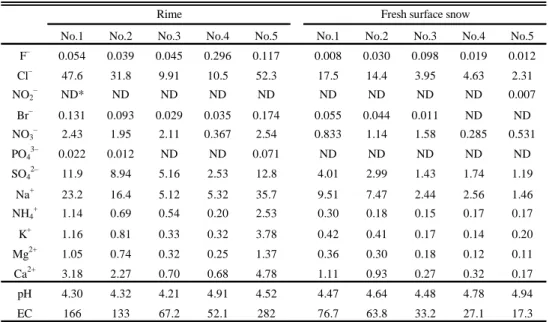 Table 3 Ionic species concentrations of soluble components in the rime and fresh surface snow