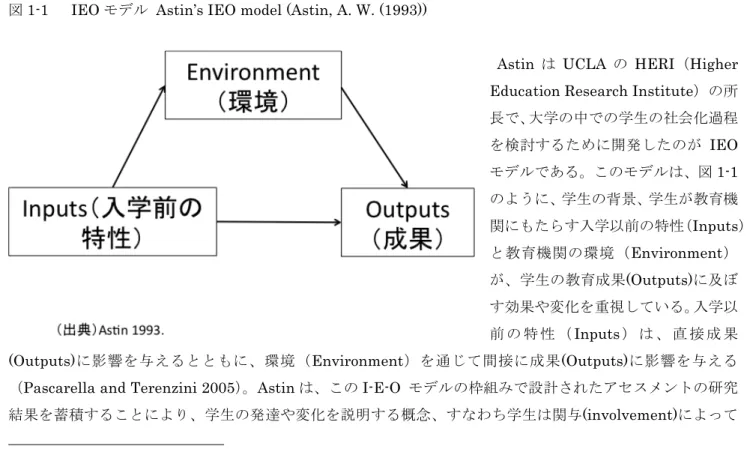 図 1-1	    IEO モデル  Astin’s IEO model (Astin, A. W. (1993)) 