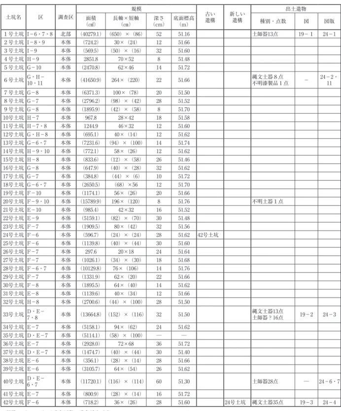 Tab. 3　Attribute of the features at TM7（1）