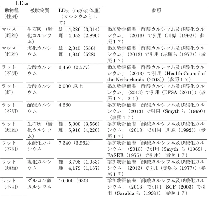 表   5  炭酸カルシウム及びその他のカルシウム塩  単回経口投与試験における LD 50  動物種 （性別）   被験物質    LD 50 （ mg/kg 体重）（カルシウムとし て） 参照 マウス （雌雄）   生石灰 （酸化カルシウ ム）   雄：4,226（3,014） 雌： 4,052（2,890）    添加物評価書「酢酸カルシウム及び酸化カルシウム」（2013）で引用（川原（1992））参照１７） マウス （雌雄）   塩化カルシウム   雄：2,045（556） 雌： 1,940（528
