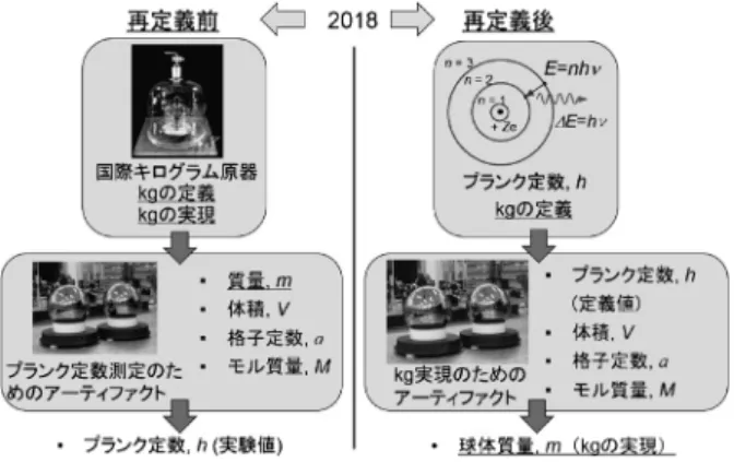 図 8 再定義前および再定義後の 28 Si 同位体濃縮球体の役割の 変化 することができる。産総研では X 線結晶密度法により，28Si 同位体濃縮球体の質量をプランク定数を基準にして決定することでキログラムを実現する予定である。28Si同位体濃縮球体の質量を基準として他の分銅を値付けすることにより，現在の日本国内の質量標準体系を大きな変動なく維持することができる。また，再定義後の高精度なキログラムの実現のために，球体体積測定および球体表面分析の精度向上のための研究が精力的に進められている39)～41)。