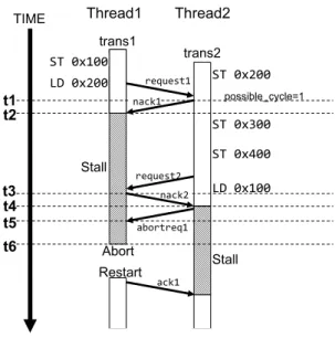 図 5 拡張した LogTM の動作例 そのため，トランザクションを実行する各スレッドはそれぞれ固有のログエントリ数を管理 することができる． 次に，デッドロックした相手へ自身のログエントリ数を通信する必要がある．そこで，プ ロセッサ・コア間の通信メッセージを拡張する．既存の LogTM では，通信はメッセージ キューによって構成されており，送受信されるデータはすべてメッセージキューにバッファ リングされる．また，トランザクションの開始時刻はメッセージに付加されているため，ト ランザクションはお互いの開始時