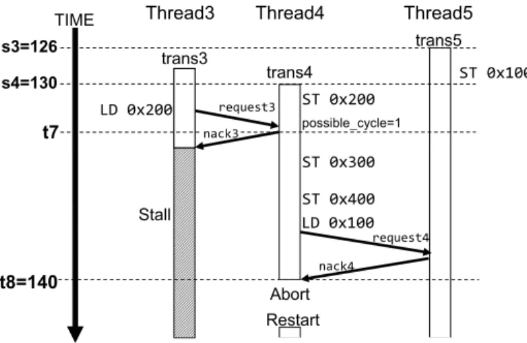 表 1 シミュレーションパラメータ Processor 32 cores 周波数 1 GHz single-issue in-order non-memoryIPC=1 D1 cache 16 KBytes ways 4 ways latency 1 cycle D2 cache 4 MBytes ways 4 ways latency 12 cycles Memory 4 GBytes latency 80 cycles