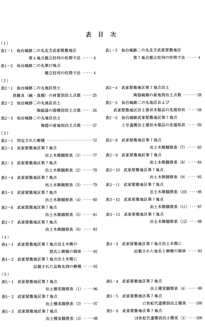 表 目 次 (1) 表 1‑1  仙台城跡二の丸北方武家屋敷地区         表 1‑3  仙台城跡二の丸北方武家屋敷地区 第 4地 点掘立柱列の柱 間寸法 ・…… 4          第 7地 点掘立柱列の柱 間寸法 。 …… 4 表 1‑2  仙台城跡二の丸第 17地 点 掘立柱列の柱 間寸法 。 …… 4 (2) 表 2‑1  仙 台城跡 二 の丸 地 区出土             表 2‑4  武家屋 敷 地 区第 7地 点 出土 供膳 具 (碗 ・ 皿類 )の 材 質別 出土 点数 ・……