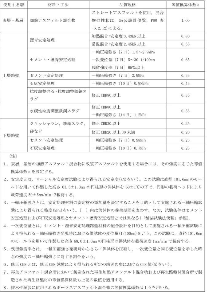 表 3.12  等値換算係数  使用する層  材料・工法  品質規格  等値換算係数 a  表層・基層  加熱アスファルト混合物  ストレートアスファルトを使用，混合物 の性 状は， 舗装 設計 便覧 ， P80 表 -5.2.12)による。  1.00  上層路盤  瀝青安定処理  加熱混合:安定度 3.43kN 以上  0.80 常温混合:安定度 2.45kN 以上 0.55 セメント・瀝青安定処理 一軸圧縮強さ〔7 日〕1.5～2.9MPa 一次変位量〔7 日〕5～30 1/100cm 残留強度率〔7