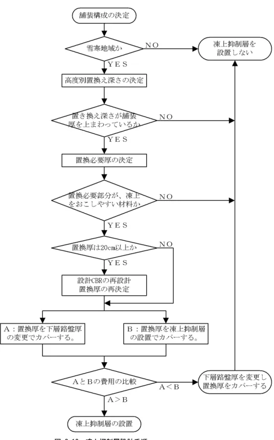 図 3.12  凍上抑制層設計手順 
