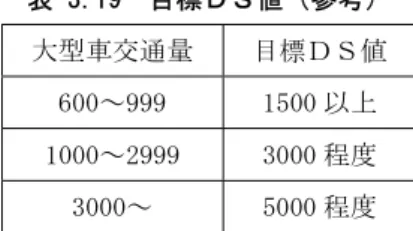 表 3.19  目標ＤＳ値（参考）  大型車交通量  目標ＤＳ値  600～999  1500 以上  1000～2999  3000 程度  3000～  5000 程度  3.14.2   橋面舗装  橋面舖装は， 「橋梁設計の手引き 第６章３．橋面工，P.6-22～6-46，平成 20 年 10 月」を参照し，床版形式等に合 わせて選定・設計するものとする。  なお，耐流動舗装およびすべり止め舗装に関しては通常部の採択基準に準ずるが，特殊舗装(グースアスファルト 等)を使用する場合は特殊舗装を優先する