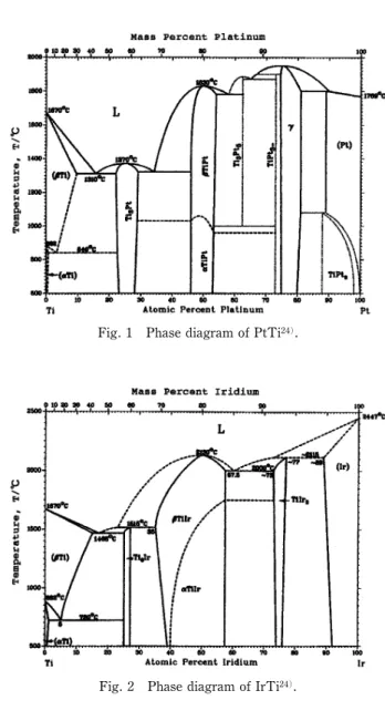 Fig. 1 Phase diagram of PtTi 24) .