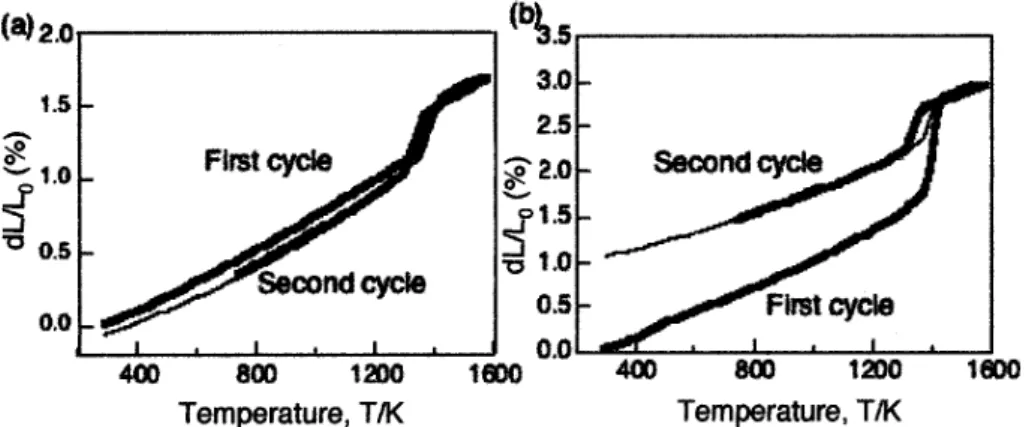 Fig. 11 Thermal expansion of Pt25Ir50Ti alloy. (a) nondeformed sample and (b) deformed sample