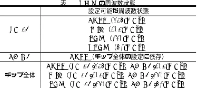 表 1 RP-X の周波数状態 設定可能な周波数状態 FULL（648[MHz]） SH-4A MID（324[MHz]） LOW（162[MHz]） VLOW（81[MHz]） FE-GA FULL（チップ全体の設定に依存） FULL（SH-4A:648[MHz]，FE-GA:324[MHz]） チップ全体 MID（SH-4A:324[MHz]，FE-GA:162[MHz]） LOW（SH-4A:162[MHz]，FE-GA:81[MHz]）