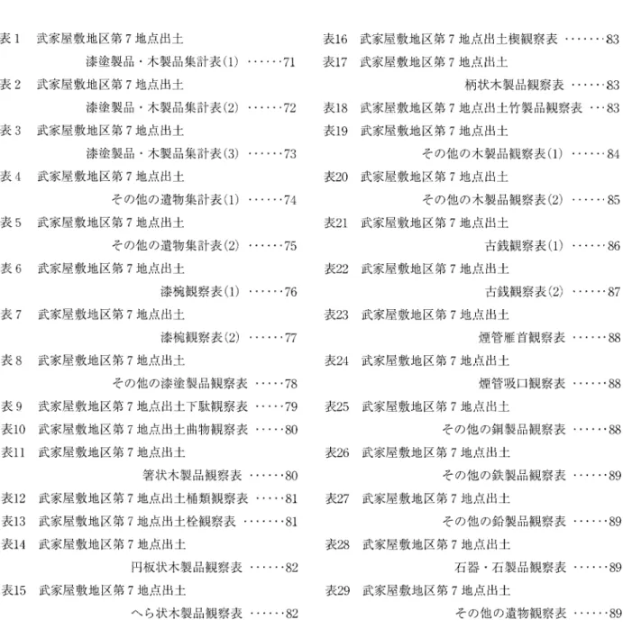 図 46  武家屋敷地区第 7地 点出土             図 53  武奈屋敷地区第 7地 点出土煙管 ・…………… 65 その他の木製品 (7)。 ……・ 58   図 54  武家屋敷地区第 7地 点出土 図 47  武家屋敷地区第 7地 点出土                       その他の金属製品 (1)・ ……Ⅲ 66 その他の木製品 (8)。 ――・ 59   図 55  武家屋敷地区第 7地 点出土 図 48  武家屋敷地区第 7地 点出土                    