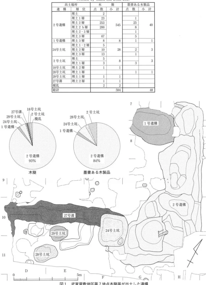表 1  武家屋敷地 区第 7地 点 出土木 簡・ 墨書 ある木 製品集計表 Tab.l  Distribution of Wooden tablets and various、 vooden implements written by black ink from BK7 出 土 坊 所 木     衝 基 言 あ る 木 製 品 遺   構 層   位 点   数 小   計 点   数 小   計 2号 遺構 里土 2 545 40里±1層l埋±2層253 里± 2b層 8 里± 2 3層 1 埋± 