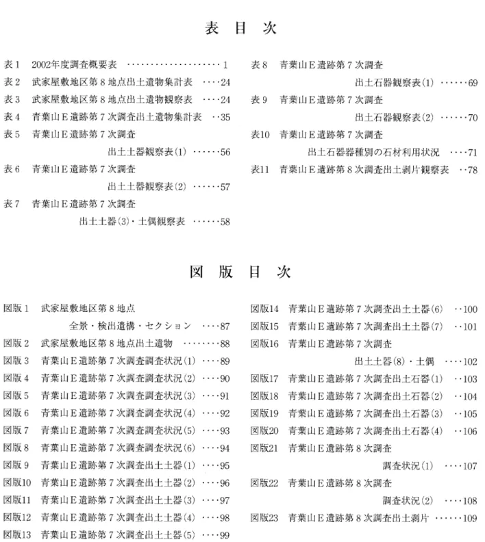 図 45  青葉山 E遺 跡第 8次 調査 深掘調査 区平面図・断面図   …… 78 図 46  青葉 山 E遺 跡第 8次 調査出土剥片   ………… 79 表 目 次 表 1 2002年 度調査概要表   ………………………… 1   表 8  青葉山 E遺 跡第 7次 調査 表 2  武家屋敷地区第 8地 点出土遺物集計表 ・・・・24 出土石器観察表 (1)・ ……・ 69 表 3  武家屋敷地区第 8地 点出土遺物観察表 ・…。 24   表 9  青葉山 E遺 跡第 7次 調査 表 4  青葉