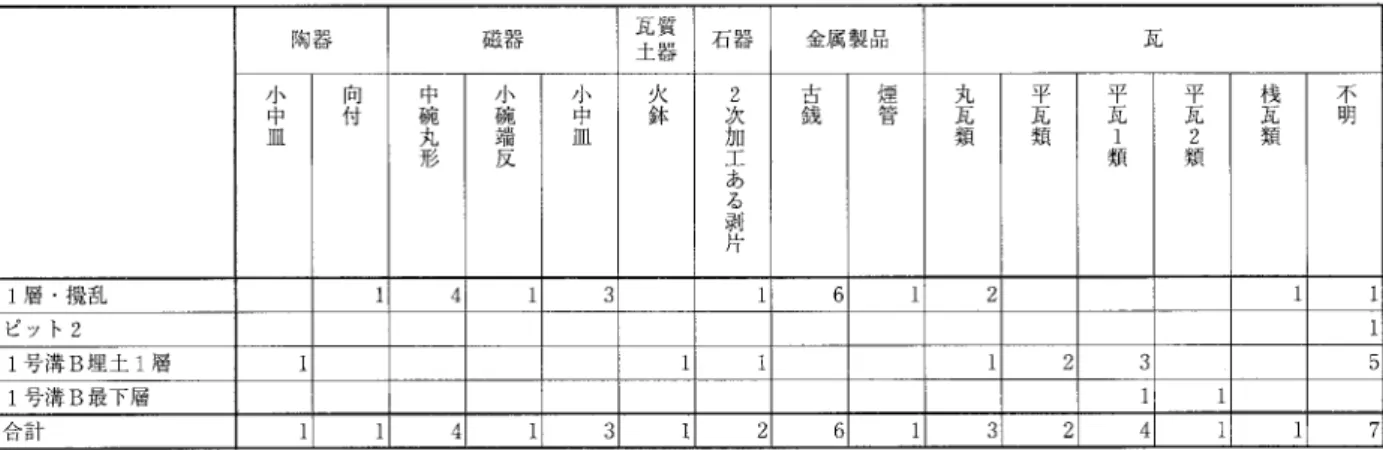 表 2  武家屋致地区第 8地 点 出土遺物集計表 Tab.2 Distribution of various implements at 13K8 陶 器 磁 器 質器瓦土 石 器 金属製品 瓦 小 中 皿 向付 中碗丸 形 小碗 端反 小中皿 火 鉢 加 ２次工 あ る 剥 片 古銭 煙管 九瓦類 平瓦類 平瓦１類 平瓦２類 桟瓦類 不明 1層 ・攪乱 1 1 ] 1 2 1 l ピッ ト 2 1 1号 溝 B理 土 l層 1 l ユ ユ l号 溝 B最 下層 1 l 針計 l l l l 2 1 3 
