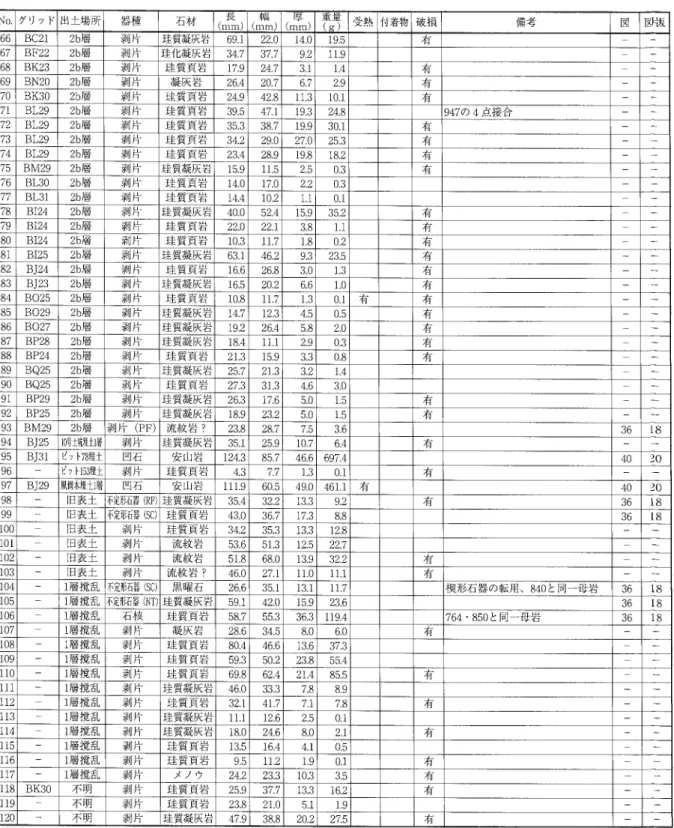表 9  青葉 山 E遺 跡第 7次 調査 出土石器観 察表 (2) Tab 9 Attribute list of stone implements iom AOE7(2) No グリッド 出土場所 器 種 石 材 (mm) (mm)甲呂 (mml厚 (ビ ) 受 熟 付着物 破 損 備 考 図 区 H坂 BC21 2b'蕃 剥 片 珪質凝灰岩 有 BF22 2b'蕃 剥 片 珪化凝灰岩 377 BK23 2b,詈 剥 片 珪質頁岩 有 BN20 2b)詈 剥 片 凝灰岩 264 有 BK30 2b層 剥