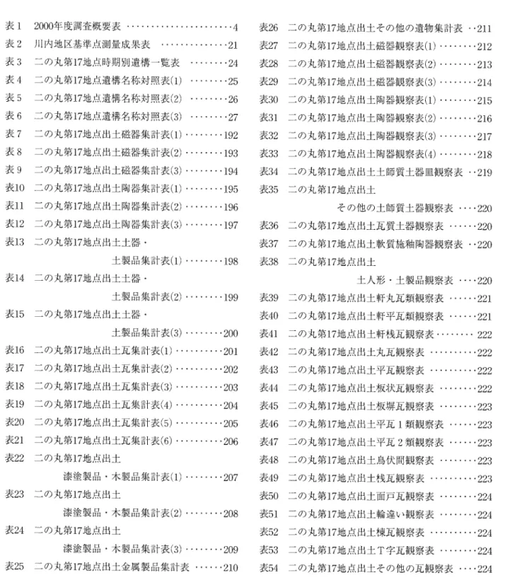 図 139二 の九 第17地 点調査 区周辺 の絵 図 (3)・ ―…,238 図 140二 の丸第 2・ 5。 17地 点 と絵 図 との姑比 ・・239 図 141二 の九 第17地 点 出土陶磁 器集成 図 (1)・ ……・247 図 142二 の九 第17地 点 出土陶磁器集成 図 (2)・ ……・248 図 143二 の丸 出土陶磁器 ・土器種類 別組成 ・……・249 表 目 表 1 2000年 度調査概要表 ・…………………………・ 4 表 2  川内地区基準点測量成果表   ………………… 