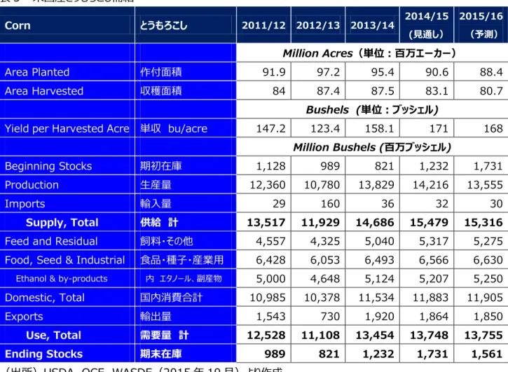表 4  USDA World Agricultural Supply and Demand Estimates Report 