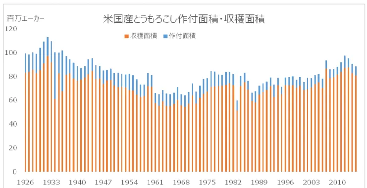 図 11：米国産とうもろこし作付面積・収穫面積 