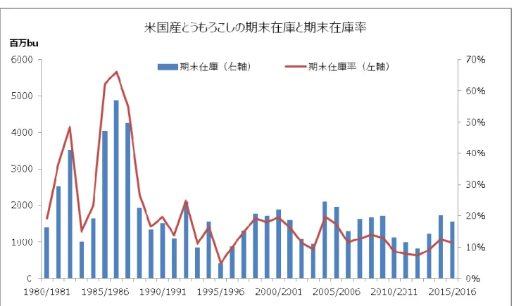 図 17  米国産とうもろこしの期末在庫と期末在庫率 