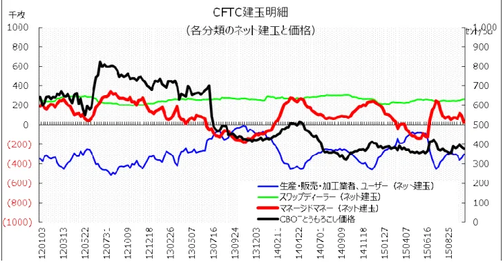 図 33  COT 非集計版におけるマネージドマネーのネット建玉と CBOT とうもろこし価格 