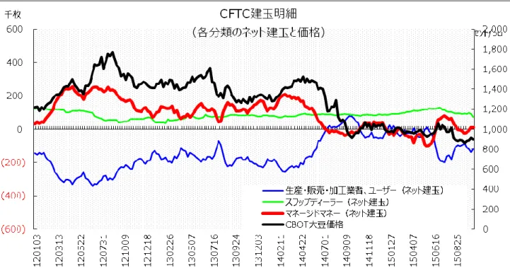 図 35  COT 非集計版におけるマネージドマネーのネット建玉と CBOT 大豆価格 