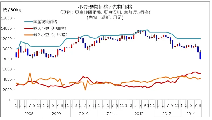 図 7  小豆現物価格と先物価格 