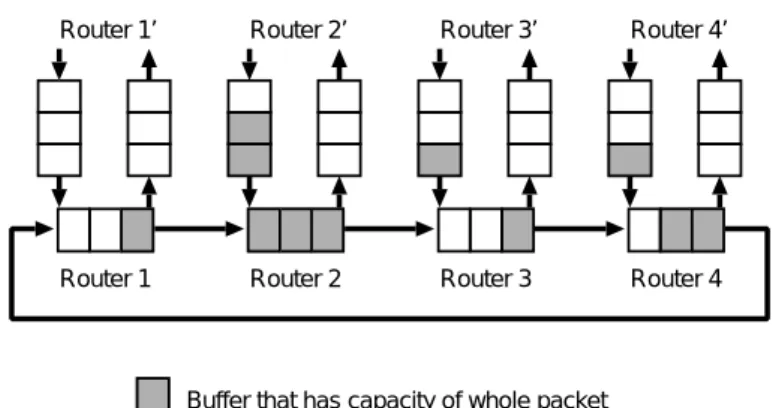 図 3 バブルフロー制御．図中の四角は 1 パケットが収まる分のバッファであり，灰色のバッファは使用中，白色の バッファは空を意味する． だけのバッファを持っている．灰色のバッファは使用中，白色のバッファは空を意味する． 例えば，ルータ 1 中のパケットはルータ 2 のバッファに空き無いので前進できないが，ルー タ 2 〜 4 中のパケットは前方のルータのバッファに 1 パケット以上の空きがあるので前進で きる（転送ルール 1 ）．一方，リンク外からの注入の場合，転送先に 2 パケット分の空きが必 要である