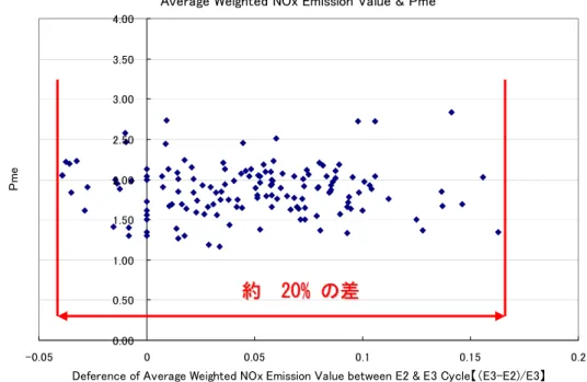 図 2 テストサイクルの違いによる NOx 排出係数の値 verage Weighted NOx Emission Value &amp; Pme