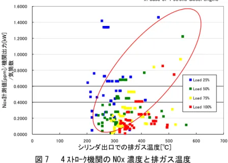 図 6 及び図 7 に NOx 濃度と各シリンダ出口での排ガス温度の関係を示す。2 ストローク機関 では概略、排ガス温度と NOx 濃度の間に負の相関が見られ，排ガス温度の上昇が NOx 濃度の 減少に繋がる傾向が見られる。しかし， 4 ストローク機関では，概略、排ガス温度の上昇が NOx 濃度の増加に繋がっている傾向が見られる。 