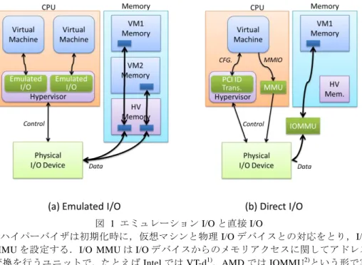 図  1  エミュレーション I/O と直接 I/O 