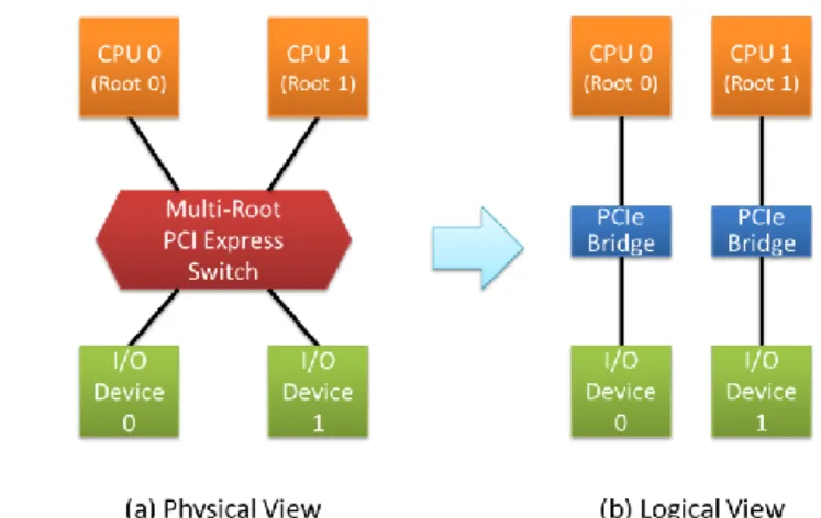 図  3 Multi-Root PCIe Switch 