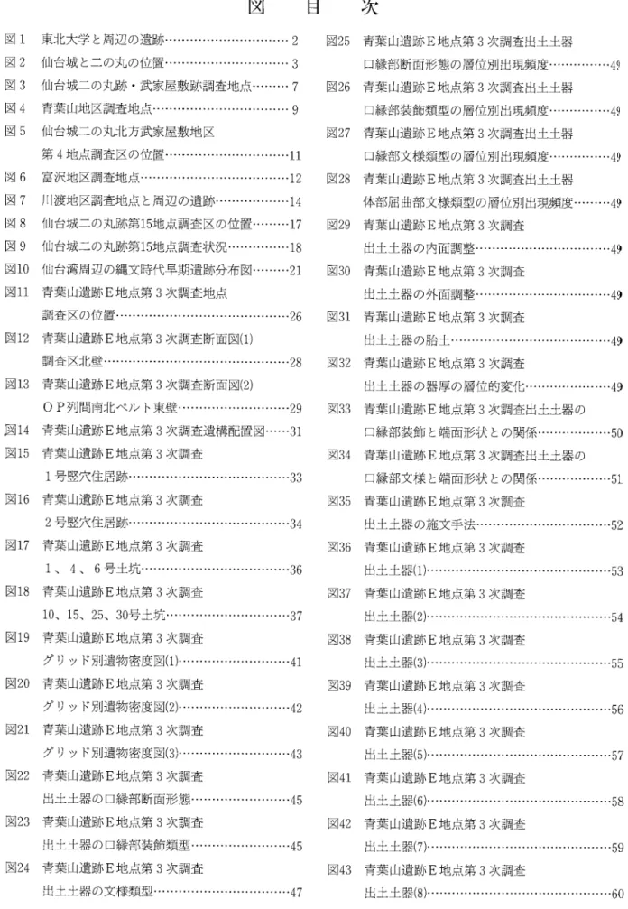 図    目    次 図 1  東北大学 と周辺の遺跡………………………… 2   図 25  青棄山遺跡 E地 点第 3次 調査出土土器 図 2  仙台城 と二の丸の位置…………………・…Ⅲ …。 3      口縁部断面形態の層位別 出現頻度…………… 4' 図 3  仙台城二の丸跡 。武家屋敷跡調査地点……… 7   図 26  青葉 山遺跡 E地 点第 3次 調査出土土器 図 4  青葉 山地区調査地点…………………………… 9      口縁部装飾類型の層位別出現頻度…Ⅲ …… …・ 4, 図 
