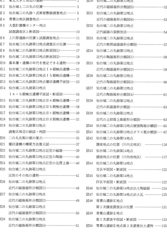 図    目    次 図 1  東北大学 と周辺の遺跡………………………… 2   図 30  仙台城二の丸跡第 12地 点 図 2  仙台城 と二の丸の位置………………………… 3      近代の磁器器形分類図 (5)・ ……………………・ ・ 52 図 3  仙台城二の丸跡 。武家屋敷跡調査地点……… 5   図 31  仙台城二の丸跡第 12地 点 図 4  青葉山地区調査地点…………………………… 7      近代 の磁器器形分類図俗 )・ ・……………………・ 53 図 5  大型計算機セ 