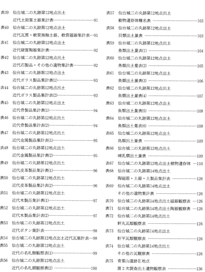 表 39  仙台城二の丸跡第 12地 点出土            表 57  仙台城二の丸跡第 12地 点出土 近代土師質上器集計表…・…………・…………・ 91      動物遺存体種名表 "… ………・………・……… 103 表 40  仙台城二の丸跡第 12地 点出土            表 58  仙台城二の丸跡第 12地 点出土 近代瓦質 。軟質施釉土器、軟質磁器集計表… 91      貝類 出土量表 ……………………………Ⅲ …… 103 表 41  仙台城二の丸跡第 12地 点出