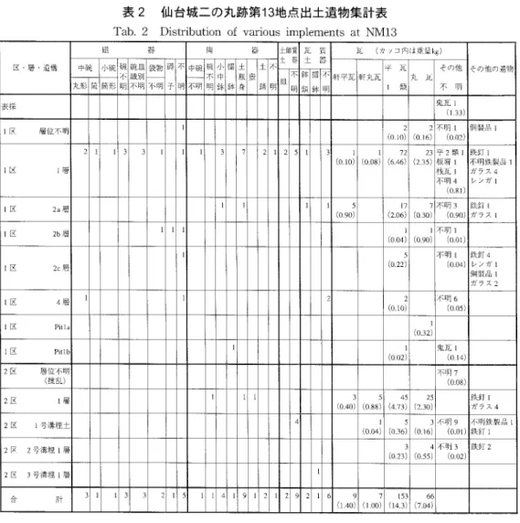 表 2  仙台城二の丸跡第 13地 点出土遺物集計表 Tab 2  Disttibution of various implements at hlM13 表 3  仙台城二の丸跡第 13地 点出土遺物観察表 Tab. 3  Notes on various irnplements at W/113区 層 遺構磁器陶器質器瓦土瓦  (カ ッコ内 は重豊 峰 ) その他 の遣杉中 碗小 碗碗不閉皿別明碗識不袋 物碍 子碗不明小中鉢福 鉢千平 五 軒 丸瓦平預1  雰丸 瓦そ の他不 明信￨丸 形 筒 筒 罷不