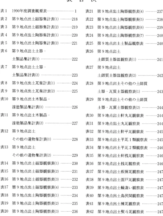 図 160第 9地 点 におけ る 主要花粉 ダイア グラム 表 表 1 1990年 度調査概要表………………………… 1 表 2  第 9地 点出土磁器集計表 (1)… ……… 218 表 3  第 9地 点出土磁器集計表 (2)… ……… 219 表 4  第 9地 点出土陶器集計表 (1)… ……… 220 表 5  第 9地 点出土陶器集計表 (2)… … … 221 表 6  第 9地 点出土土器 ・ 土製品集計表 (1)… ……………… … …… 222 表 7  第 9地 点出土土器 ・ 土製