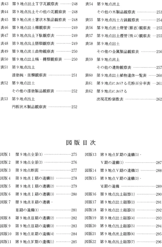 表 43  第 9地 点 出土 T字 瓦観察表 …………248 表 44  第 9地 点 出土そ の他 の瓦観察表 …248 表 45  第 9地 点 出土箸状木製品観察表 …248 表 46  第 9地 点 出土櫛観察表 …………………249 表 47  第 9地 点 出上下駄観察表 ………………249 表 48  第 9地 点 出土膳類観察表 ………………249 表 49  第 9地 点 出土 曲物観察表 ………………250 表 50  第 9地 点 出土桶 ・樽類観察表 ………250 表 51  第 