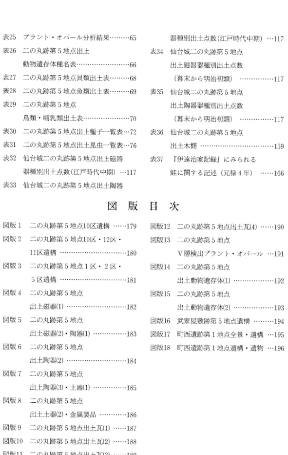 表 25  プラン ト・ オパール分析結果……… 65      器種別出土点数 (江 戸時代中期 )― ・ 117 表 26  二の丸跡第 5地 点出土           表 34  仙台城二の丸跡第 5地 点 動物遺存体種名表…… ……………… 66      出土磁器器種別出土点数 表 27  二の丸跡第 5地 点貝類出土表……… 68     (幕 末か ら明治初頭 )・ …………… 117 表 28  二の丸跡第 5地 点魚類出土表……… 69   表 35  仙台城二の丸跡第 5地 点 表 2