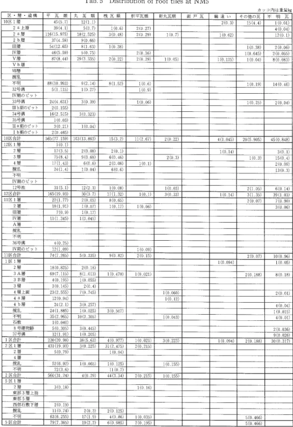 表 5  二の丸跡第 5地 点 出土 瓦集計表 Tab.5 Distribution of roof tiles at Nh/15 カ ッコ内 は重 量 kg 平 瓦 類 丸   瓦   類 桟 瓦 類 軒 平 瓦 類 軒 丸 瓦 類 面 戸 瓦 その他 の瓦 不   明   瓦 10鬱 11靡 肇 45(57) 12(11) 2(03) 15(44) 1(001) 2a上 層 39(4 1) 5(07) 1(06) 2(027) 4(004) 2a層 116(15975) 18(2525) 2(029) 