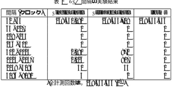 図 4 メモリアクセスベンチマークのコア部分